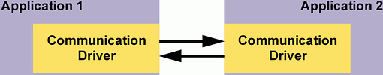 Figure 1. Communication software without layers